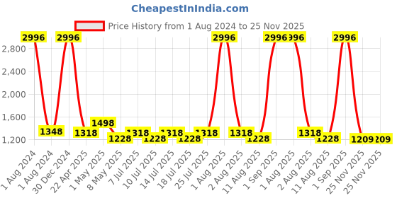 myntra.com kopa BIANCA Set Of 6 Solid Pure Cotton 380 GSM Towel Set kopa Price History Graph from 1 Aug 2024 to 25 Nov 2025