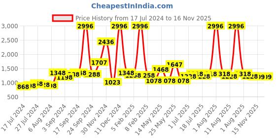 myntra.com kopa BIANCA Set Of 6 White Solid Pure Cotton 380 GSM Super-Soft Bath Towels kopa Price History Graph from 17 Jul 2024 to 16 Nov 2025