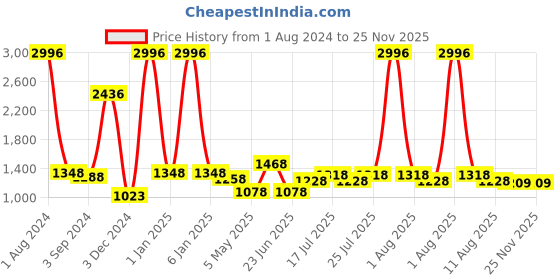 myntra.com kopa BIANCA Set Of 6 White Solid Pure Cotton 380 GSM Super-Soft Bath Towels kopa Price History Graph from 1 Aug 2024 to 25 Nov 2025