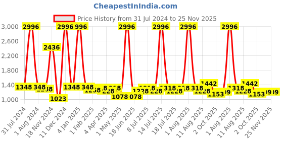 myntra.com kopa BIANCA Set Of 6 Yellow Solid 380 GSM Cotton Towel Set kopa Price History Graph from 31 Jul 2024 to 24 Nov 2025
