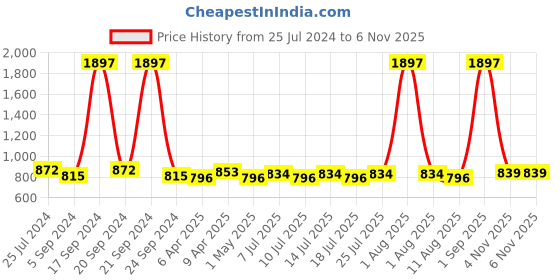 myntra.com kopa BIANCA Set of 7 Brown Solid 380 GSM Cotton Towel Set kopa Price History Graph from 25 Jul 2024 to 6 Nov 2025