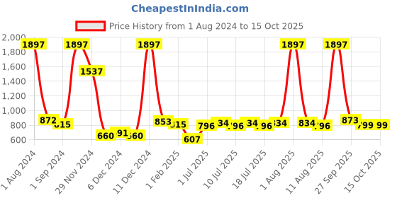 myntra.com kopa BIANCA Set Of 7 Fuchsia Pink Solid Cotton Towels kopa Price History Graph from 1 Aug 2024 to 15 Oct 2025