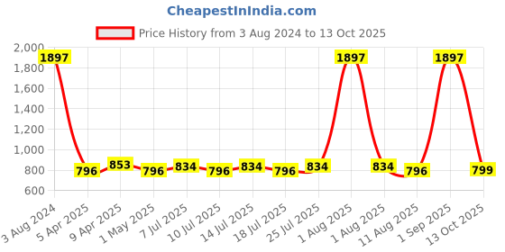 myntra.com kopa BIANCA Set Of 7 Navy Blue Solid 380 GSM Towel Set kopa Price History Graph from 3 Aug 2024 to 13 Oct 2025