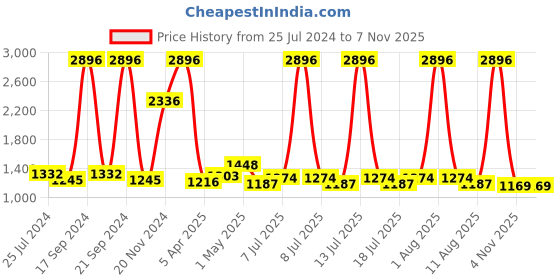 myntra.com kopa BIANCA Set Of 8 Brown Solid 380 GSM Pure Combed Cotton Terry Towels kopa Price History Graph from 25 Jul 2024 to 7 Nov 2025