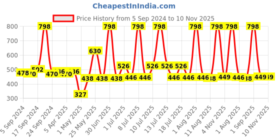 myntra.com kopa BIANCA Set Of 8 Pure Cotton Ultra-Fluffy Face Towels kopa Price History Graph from 5 Sep 2024 to 6 Nov 2025
