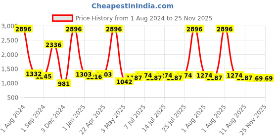 myntra.com kopa BIANCA Set of 8 Yellow Solid 380 GSM Cotton Towels kopa Price History Graph from 1 Aug 2024 to 25 Nov 2025