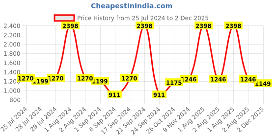 myntra.com kopa BIANCA Silver-Toned & White Set of 2 Geometric Door Curtain kopa Price History Graph from 25 Jul 2024 to 2 Dec 2025