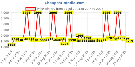 myntra.com kopa BIANCA Taupe Set Of 4 Solid Super Absorbent 380 GSM Cotton Bath Towels kopa Price History Graph from 17 Jul 2024 to 22 Nov 2025