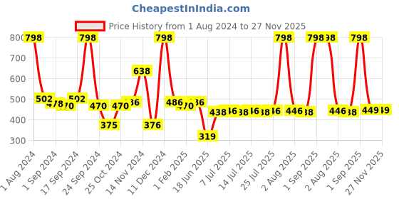 myntra.com kopa BIANCA Turquoise Blue & Yellow Set Of 8 Solid Super Absorbent 380 GSM Cotton Face Towels kopa Price History Graph from 1 Aug 2024 to 27 Nov 2025