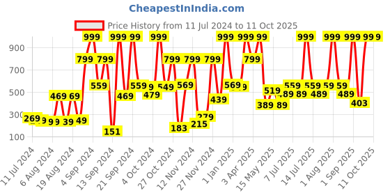 myntra.com kopa BIANCA Unisex Red Solid 380 GSM Bath Towel kopa Price History Graph from 11 Jul 2024 to 10 Oct 2025