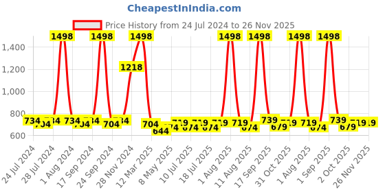 myntra.com kopa BIANCA Unisex Set of 3 Pink Solid 380 GSM Towels kopa Price History Graph from 24 Jul 2024 to 26 Nov 2025