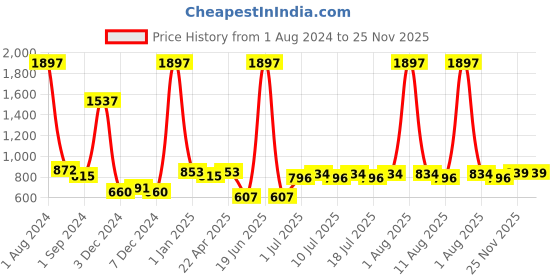 myntra.com kopa BIANCA Unisex Set of 7 Yellow Solid 380 GSM Cotton Towels kopa Price History Graph from 1 Aug 2024 to 25 Nov 2025
