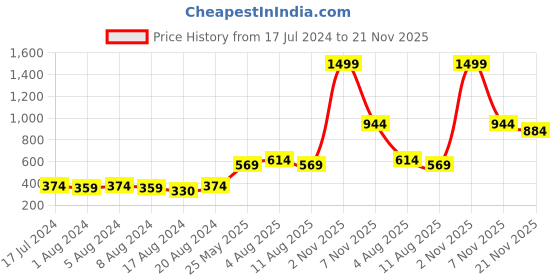 myntra.com kopa BIANCA White & Grey Striped 150 TC Queen Bedsheet with 2 Pillow Covers kopa Price History Graph from 17 Jul 2024 to 21 Nov 2025