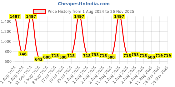 myntra.com kopa BIANCA White & Navy Blue Set Of 6 380 GSM Pure Cotton Super-Soft Terry Bath Towels kopa Price History Graph from 1 Aug 2024 to 26 Nov 2025