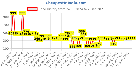 myntra.com kopa BIANCA White & Red Floral Window Curtain kopa Price History Graph from 24 Jul 2024 to 2 Dec 2025