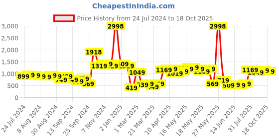 myntra.com kopa BIANCA White & Yellow Set of 2 Floral Room Darkening Window Curtain kopa Price History Graph from 24 Jul 2024 to 18 Oct 2025