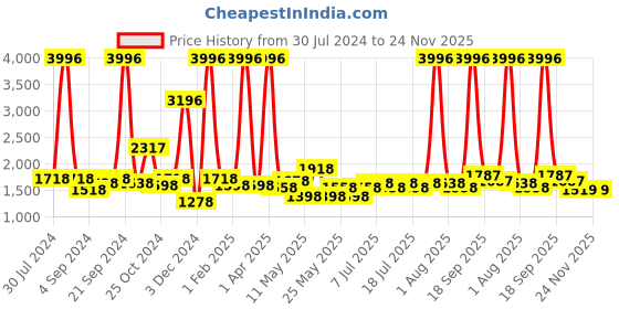 myntra.com kopa BIANCA White Set Of 4 Solid 380 GSM Cotton Bath Towels kopa Price History Graph from 30 Jul 2024 to 23 Nov 2025