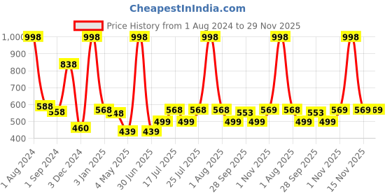myntra.com kopa BIANCA Yellow & White Set of 4 Solid 380 GSM Cotton Hand Towels kopa Price History Graph from 1 Aug 2024 to 29 Nov 2025