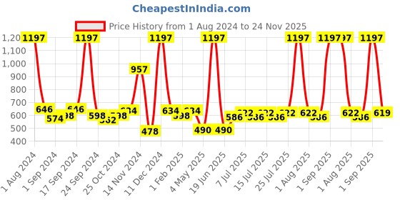 myntra.com kopa BIANCA Yellow Set Of 12 Solid 380 GSM Cotton Face Towels kopa Price History Graph from 1 Aug 2024 to 24 Nov 2025