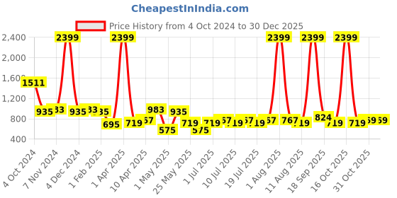 myntra.com KOPA Blue & Grey Floral Microfiber AC Room 150 GSM Single Bed Dohar kopa Price History Graph from 4 Oct 2024 to 30 Dec 2025
