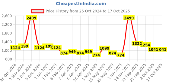 myntra.com KOPA Blue & White Geometric Microfiber AC Room 150 GSM Single Bed Comforter kopa Price History Graph from 25 Oct 2024 to 16 Oct 2025