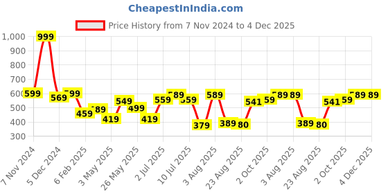 myntra.com KOPA Blue Striped 152 TC Microfiber Single Bedsheet With 1 Pillow Cover 1.55 m X 2.36 m kopa Price History Graph from 7 Nov 2024 to 4 Dec 2025