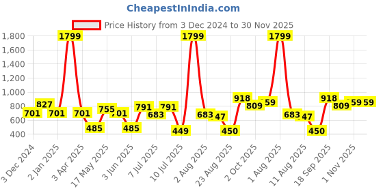 myntra.com KOPA Green & White Geometric 200 TC King Bedsheet with 2 Pillow Covers kopa Price History Graph from 3 Dec 2024 to 29 Nov 2025