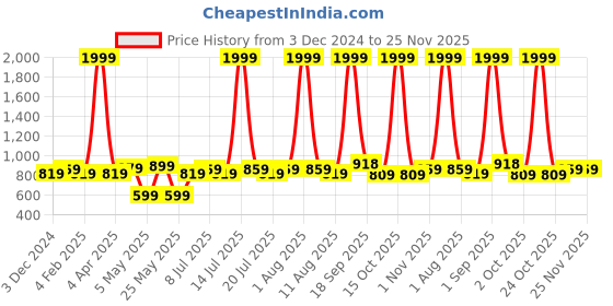 myntra.com KOPA Grey & Lavender Striped 152 TC Queen Bedsheet with 2 Pillow Covers kopa Price History Graph from 3 Dec 2024 to 24 Nov 2025