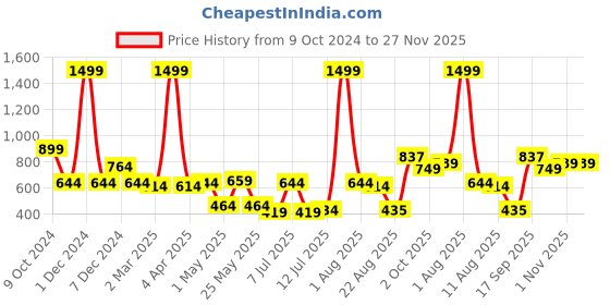 myntra.com KOPA Grey & White Striped 152 TC Queen Bedsheet with 2 Pillow Covers kopa Price History Graph from 9 Oct 2024 to 27 Nov 2025