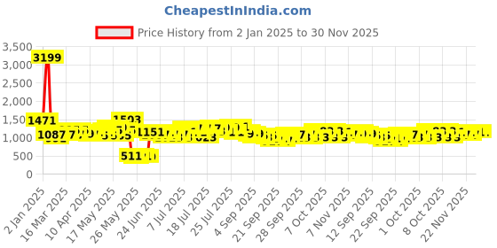 myntra.com KOPA Monarca Grey & Yellow Geometric Printed AC Room 120 GSM Double Bed Comforter kopa Price History Graph from 2 Jan 2025 to 30 Nov 2025