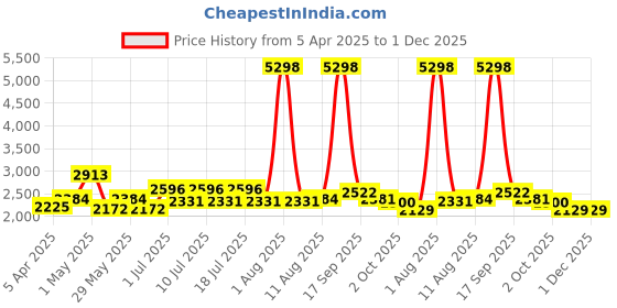 myntra.com KOPA Pink & White 4 Pcs Checked Cotton Queen Comforter & Bedsheet 2 Pillow Covers kopa Price History Graph from 5 Apr 2025 to 30 Nov 2025