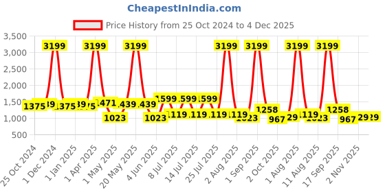 myntra.com KOPA Pink & White Microfiber AC Room 120 GSM Double Bed Comforter kopa Price History Graph from 25 Oct 2024 to 4 Dec 2025