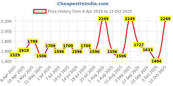 myntra.com KOPA Rust & Peach-Coloured Microfiber AC Room 150 GSM Double Bed Comforter kopa Price History Graph from 6 Apr 2025 to 15 Oct 2025