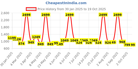myntra.com KOPA White & Grey Floral Microfiber AC Room 150 GSM Single Bed Comforter kopa Price History Graph from 30 Jan 2025 to 17 Oct 2025