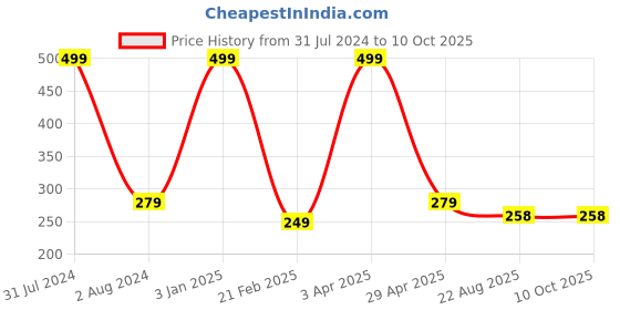 myntra.com KOPNHAGN Men Pack Of 3 Assorted Above Ankle-Length Socks kopnhagn Price History Graph from 31 Jul 2024 to 9 Oct 2025