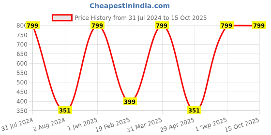 myntra.com KOPNHAGN Men Pack Of 5 Assorted Ankle-Length Socks kopnhagn Price History Graph from 31 Jul 2024 to 14 Oct 2025