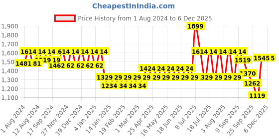 myntra.com KORAKARI Embellished Leather Kolhapuri Flats korakari Price History Graph from 1 Aug 2024 to 5 Dec 2025