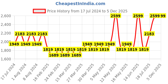 myntra.com KORAKARI Ethnic Leather Kolhapuri Flats korakari Price History Graph from 17 Jul 2024 to 5 Dec 2025