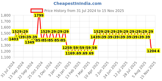 myntra.com KORAKARI Men Braided Flat Tip Elegance Ethnic Leather Kolhapuri Sandals korakari Price History Graph from 31 Jul 2024 to 15 Nov 2025