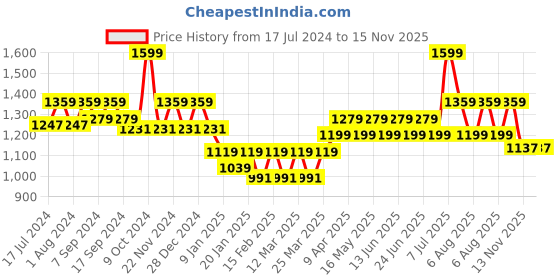 myntra.com KORAKARI Men Ethnic Leather Kolhapuri Sandals korakari Price History Graph from 17 Jul 2024 to 15 Nov 2025