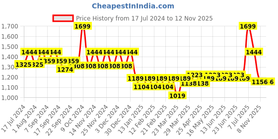 myntra.com KORAKARI Men Leather Comfort Sandals korakari Price History Graph from 17 Jul 2024 to 8 Nov 2025