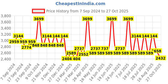 myntra.com KORAKARI Men Leather Kolhapuri Flat Sandals korakari Price History Graph from 7 Sep 2024 to 27 Oct 2025
