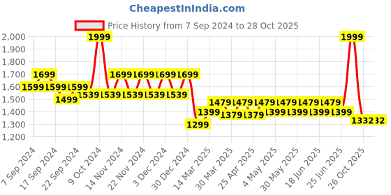 myntra.com KORAKARI Men Leather Kolhapuri Flat Sandals korakari Price History Graph from 7 Sep 2024 to 28 Oct 2025
