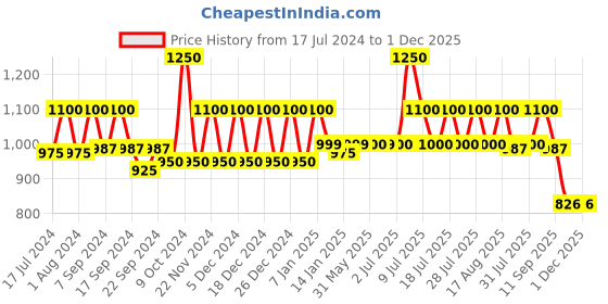 myntra.com KORAKARI Men Textured Leather Kolhapuri Flat Sandals korakari Price History Graph from 17 Jul 2024 to 29 Nov 2025