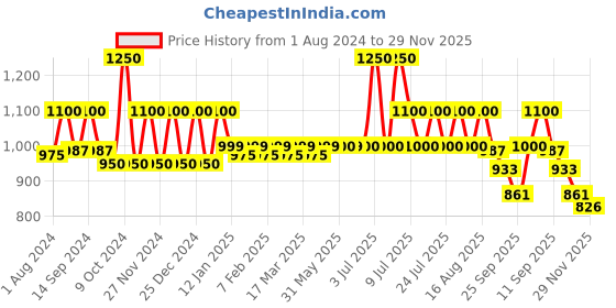 myntra.com KORAKARI Men Textured Leather Kolhapuri Flat Sandals korakari Price History Graph from 1 Aug 2024 to 29 Nov 2025