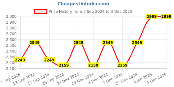 myntra.com KORAKARI Men Woven Design Leather Slip-On Sneakers korakari Price History Graph from 7 Sep 2024 to 2 Dec 2025
