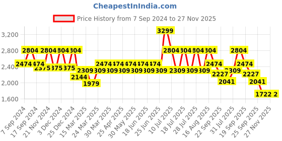 myntra.com KORAKARI Men Woven Design Leather Slip-On Sneakers korakari Price History Graph from 7 Sep 2024 to 26 Nov 2025