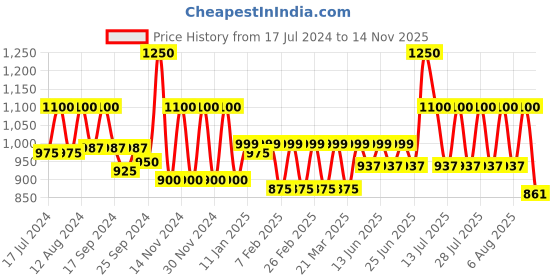 myntra.com KORAKARI Textured Leather Comfort Sandals korakari Price History Graph from 17 Jul 2024 to 14 Nov 2025