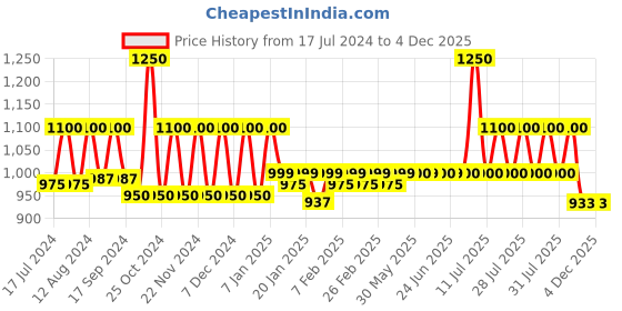 myntra.com KORAKARI Textured Leather Kolhapuri Flat Sandals korakari Price History Graph from 17 Jul 2024 to 3 Dec 2025