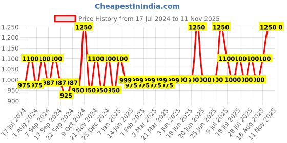 myntra.com KORAKARI Textured Leather Kolhapuri Flat Sandals korakari Price History Graph from 17 Jul 2024 to 10 Nov 2025